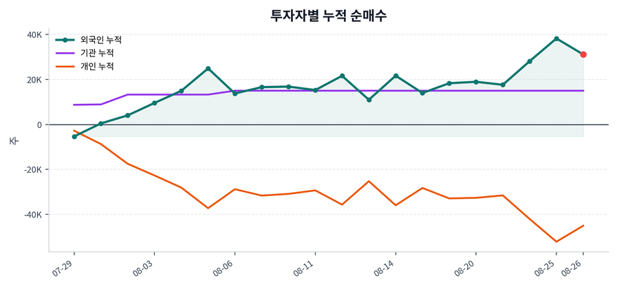 누적 수급 추이
