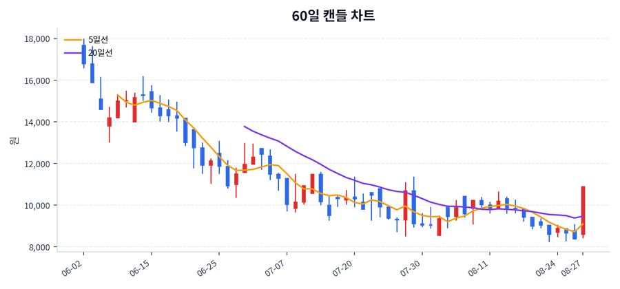 셀레믹스 Price Chart
