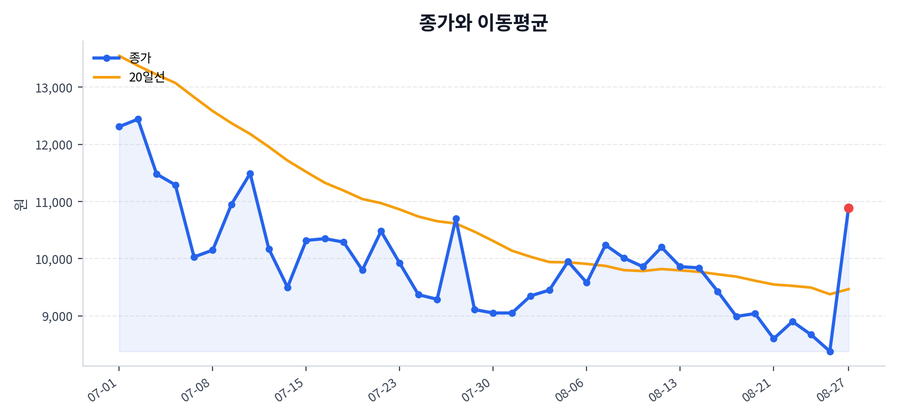 추세와 이동평균