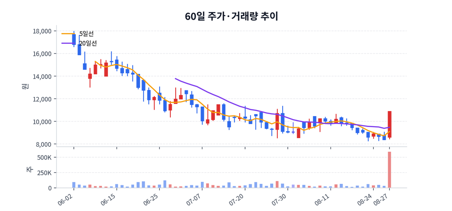 60일 주가·거래량