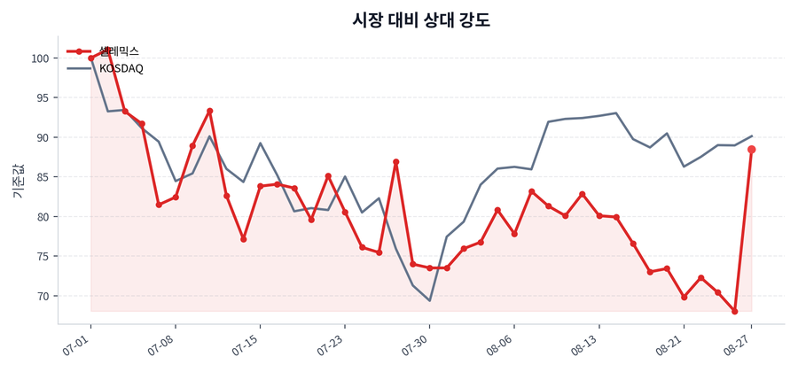 시장 대비 상대 강도