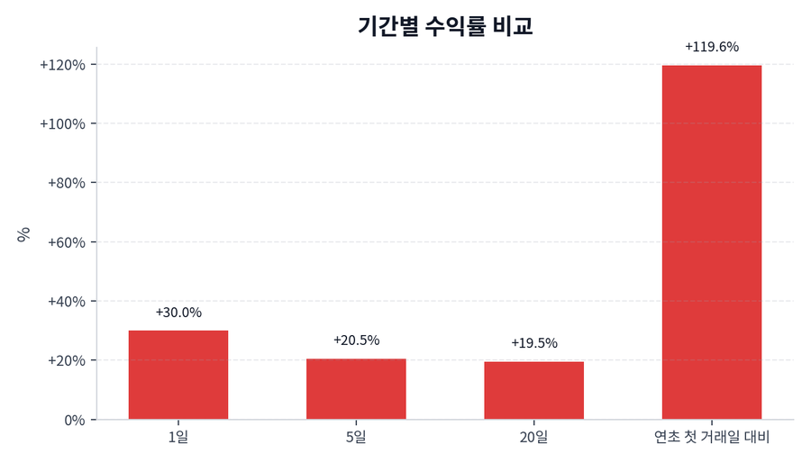 기간 수익률