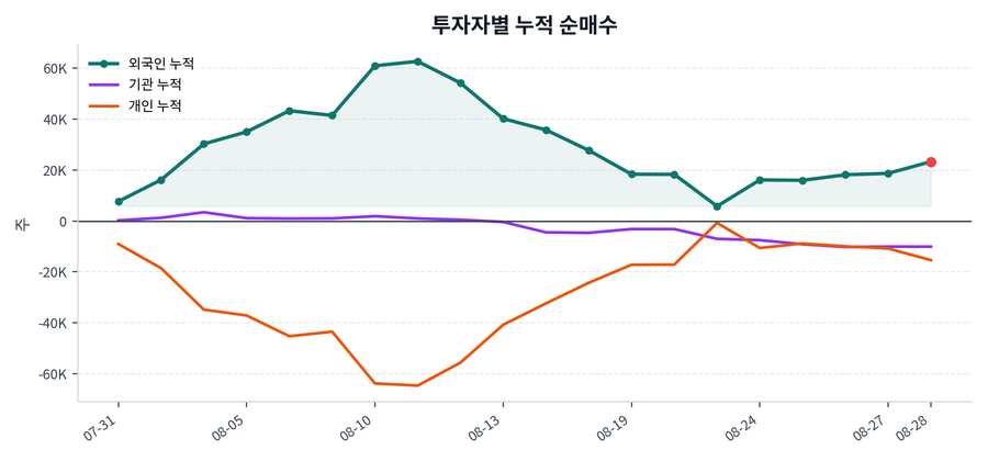 누적 수급 추이