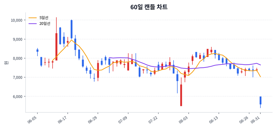 뷰노 Price Chart
