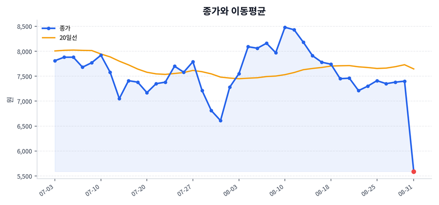 추세와 이동평균