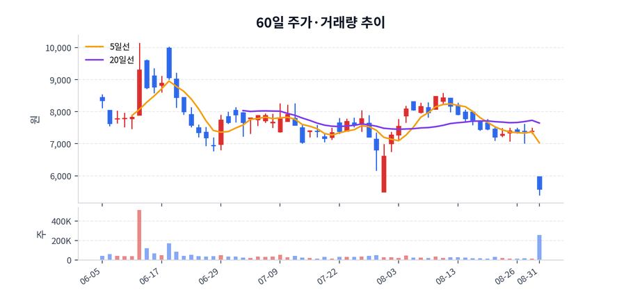 60일 주가·거래량