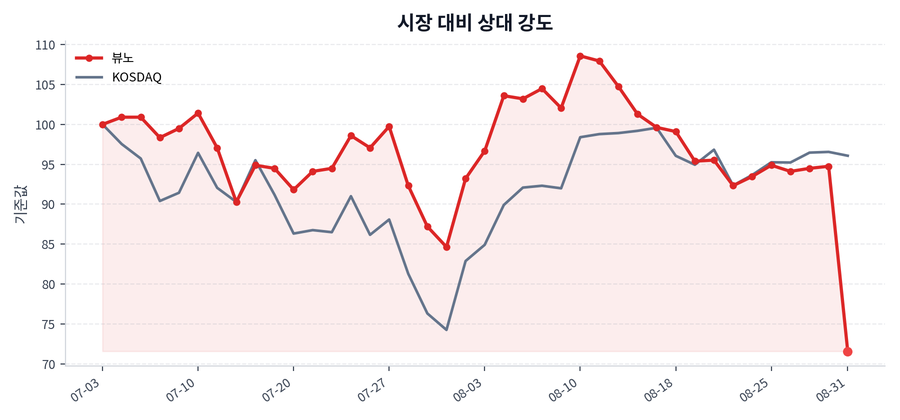 시장 대비 상대 강도