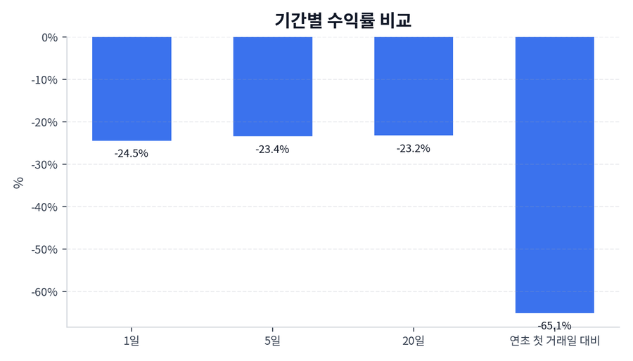 기간 수익률