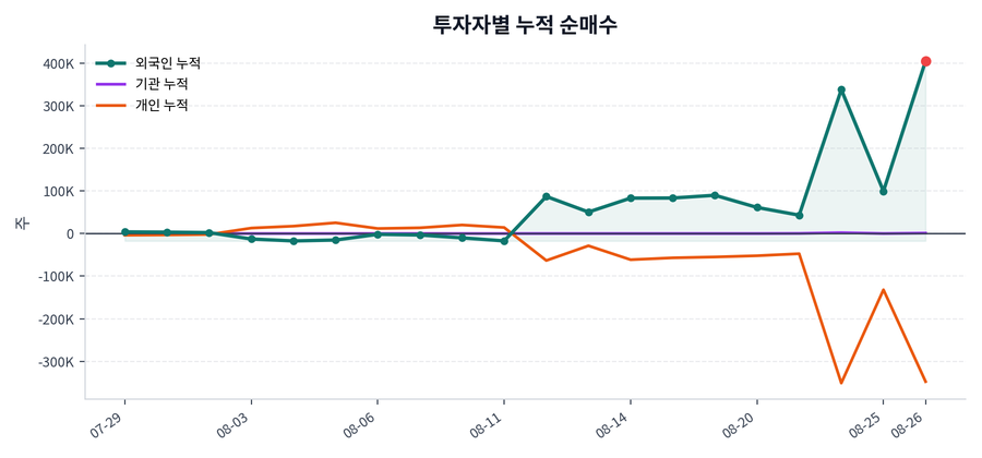 누적 수급 추이