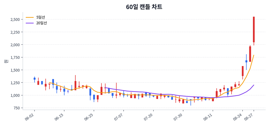 넥사다이내믹스 Price Chart