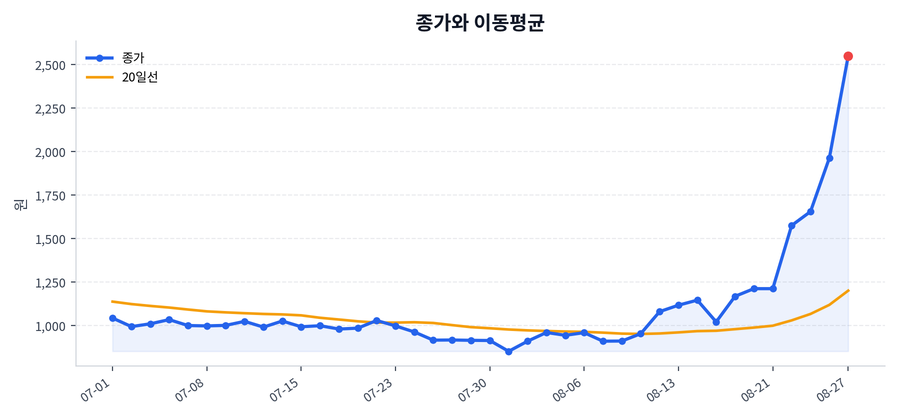 추세와 이동평균