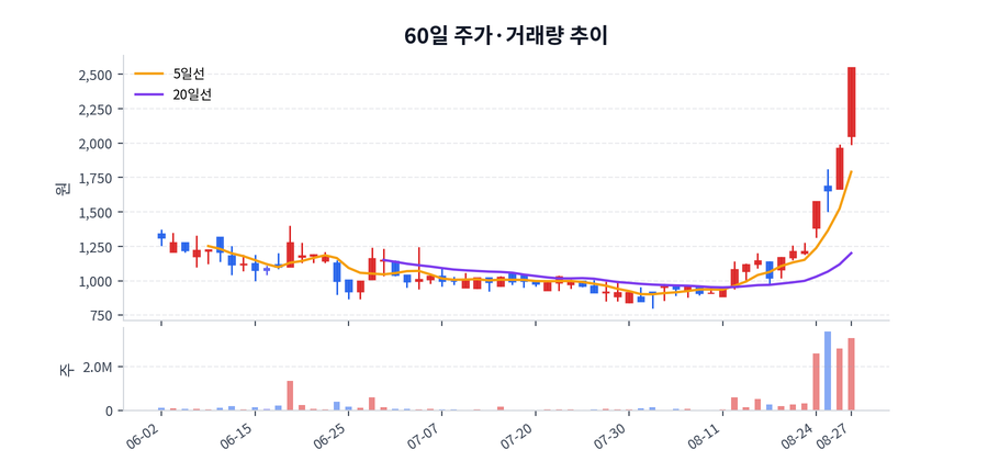 60일 주가·거래량