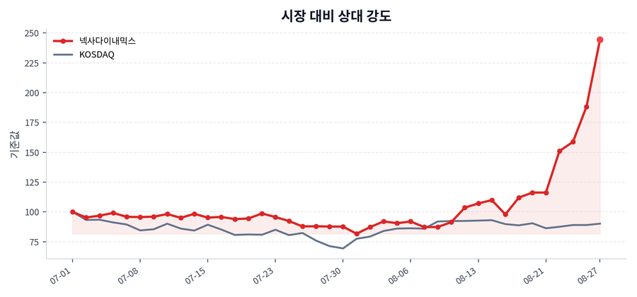 시장 대비 상대 강도