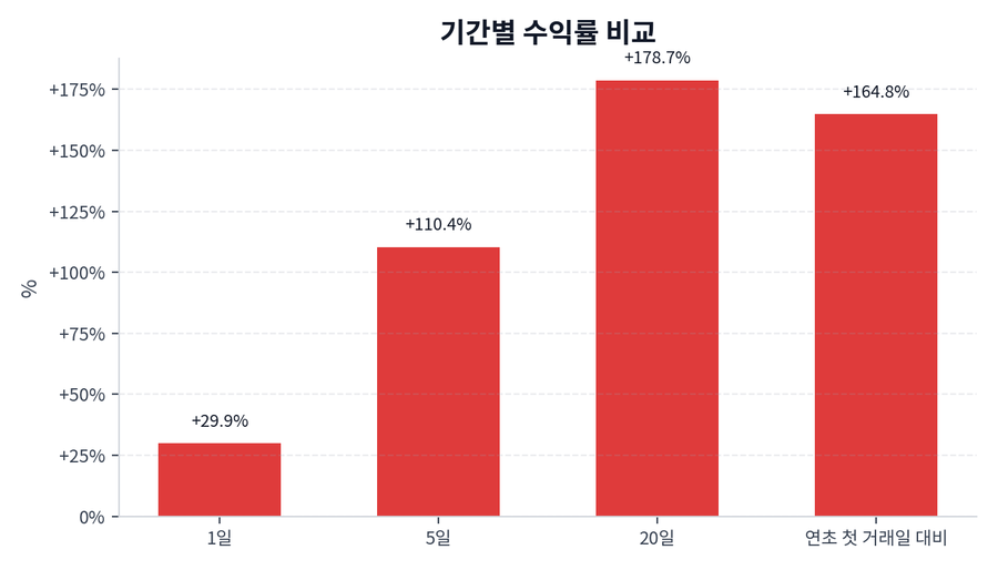 기간 수익률