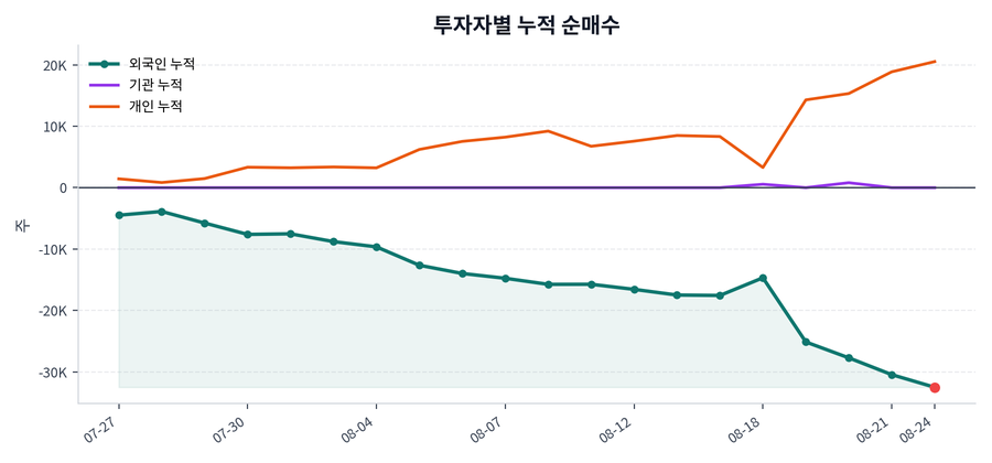 누적 수급 추이