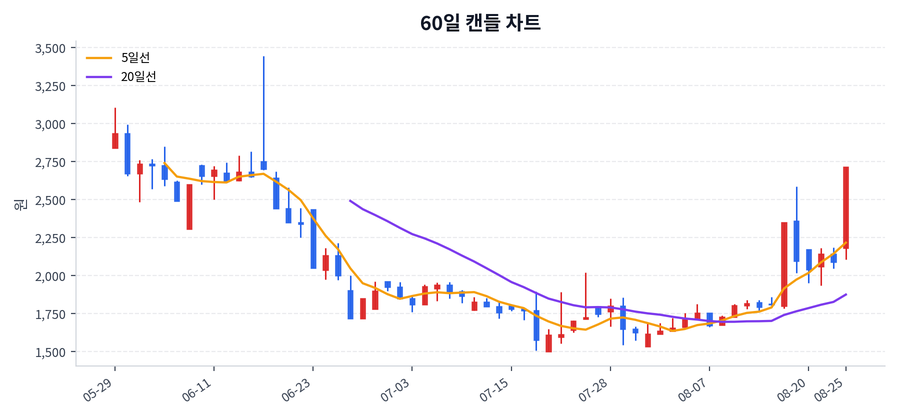 차이커뮤니케이션 Price Chart