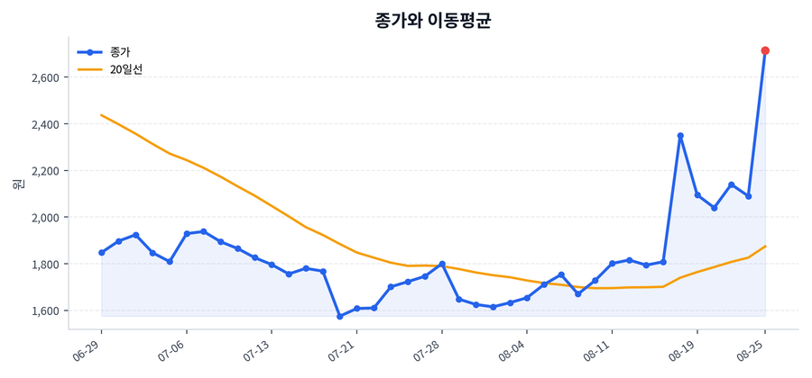 추세와 이동평균