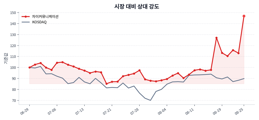 시장 대비 상대 강도