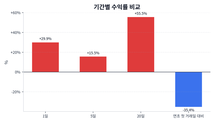 기간 수익률