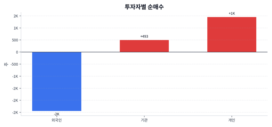투자자별 순매수