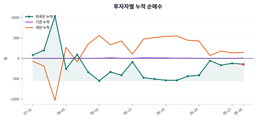 누적 수급 추이