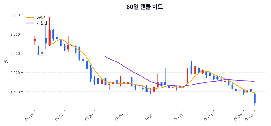 크라우드웍스 Price Chart