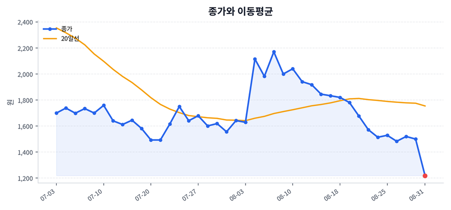 추세와 이동평균