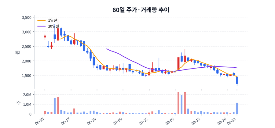 60일 주가·거래량