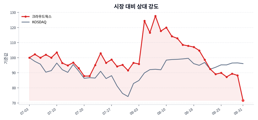 시장 대비 상대 강도