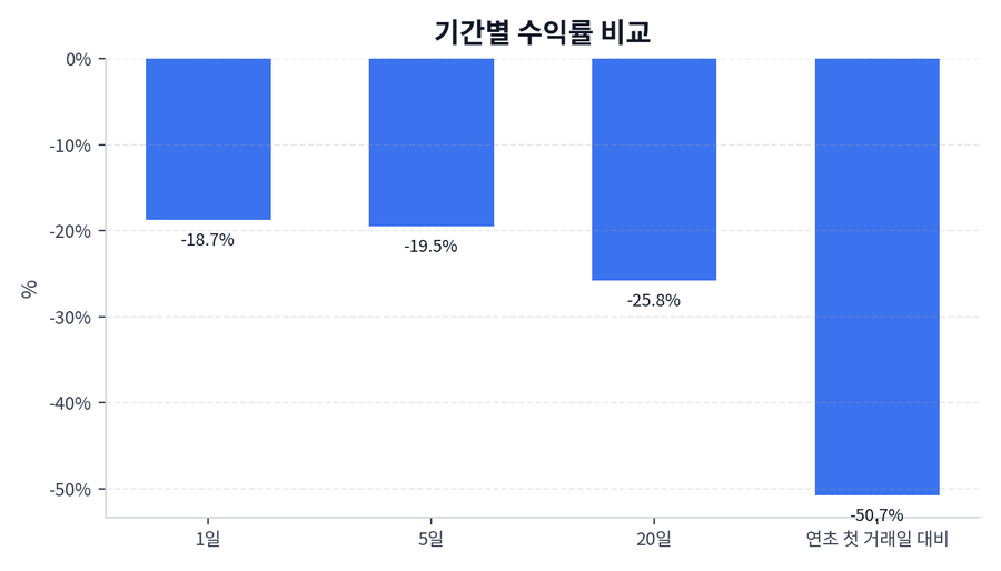 기간 수익률