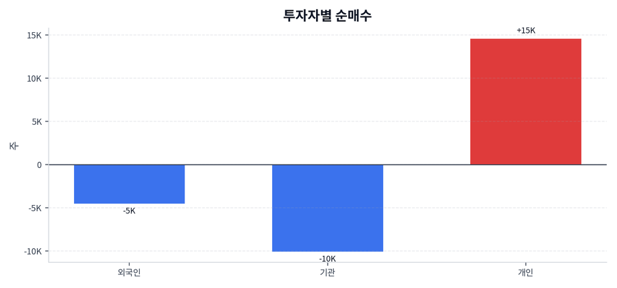 투자자별 순매수