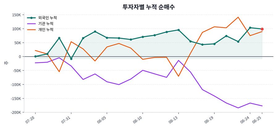 누적 수급 추이