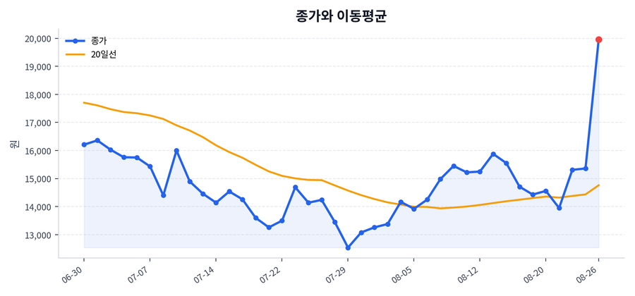추세와 이동평균