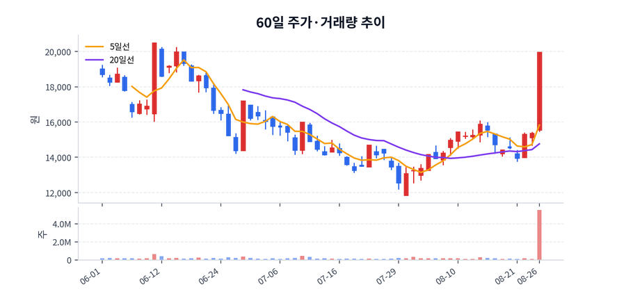 60일 주가·거래량
