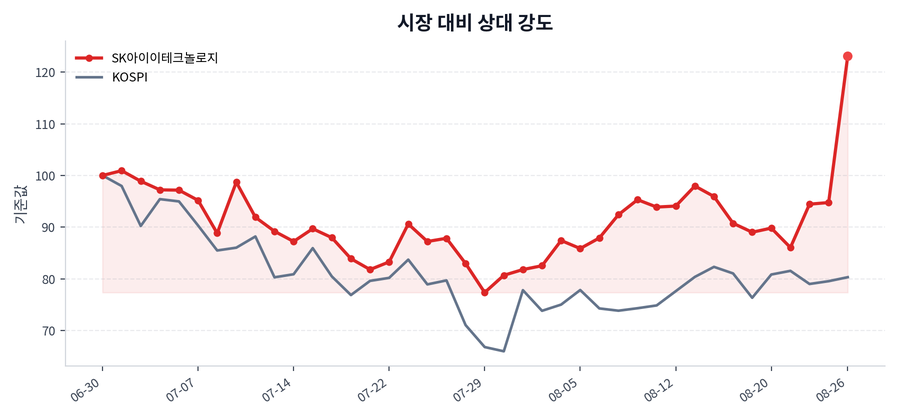 시장 대비 상대 강도