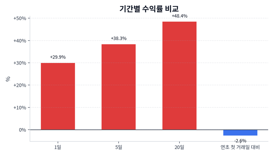 기간 수익률