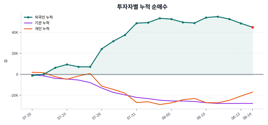 누적 수급 추이
