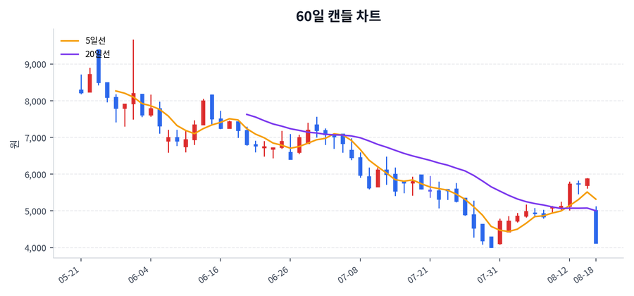풍원정밀 Price Chart