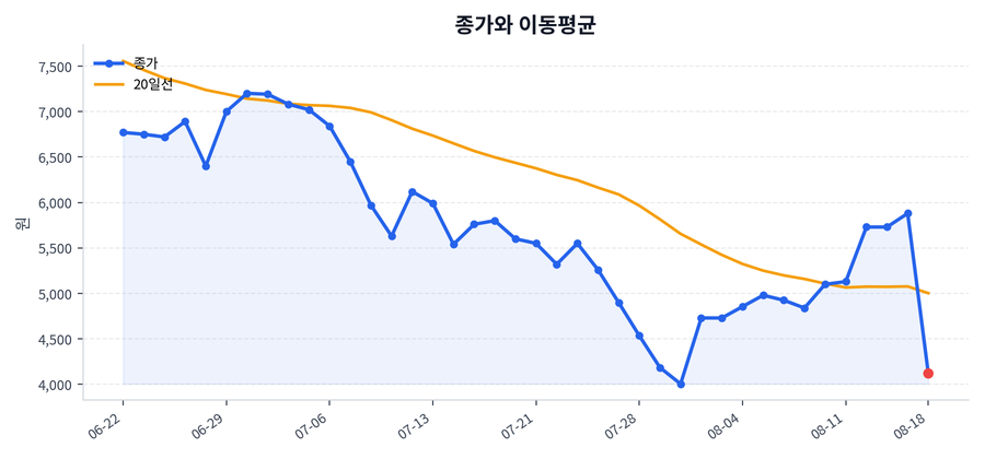 추세와 이동평균