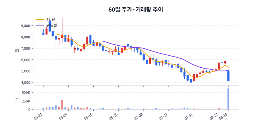 60일 주가·거래량