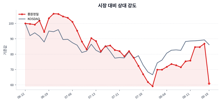 시장 대비 상대 강도
