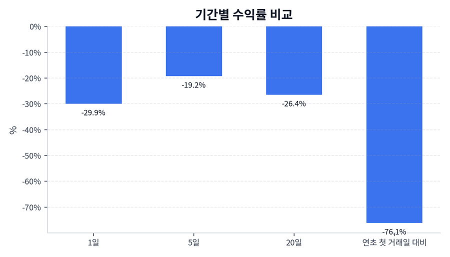 기간 수익률