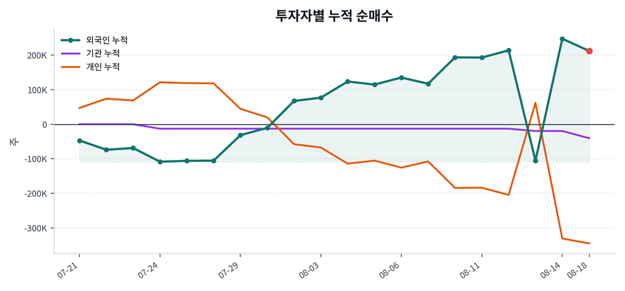 누적 수급 추이