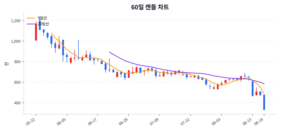 노을 Price Chart