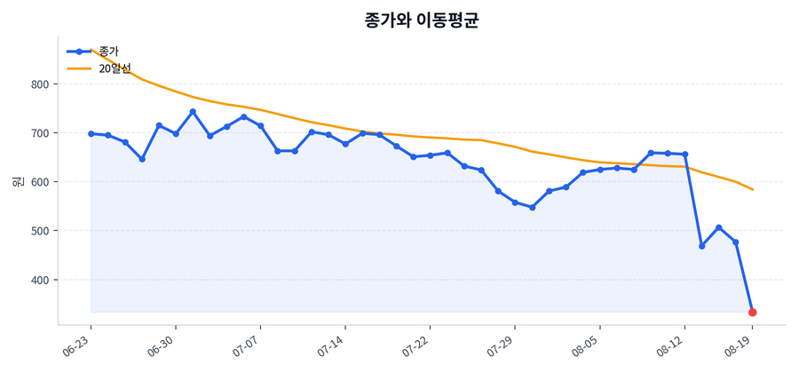 추세와 이동평균