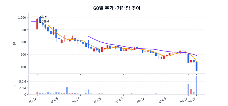 60일 주가·거래량