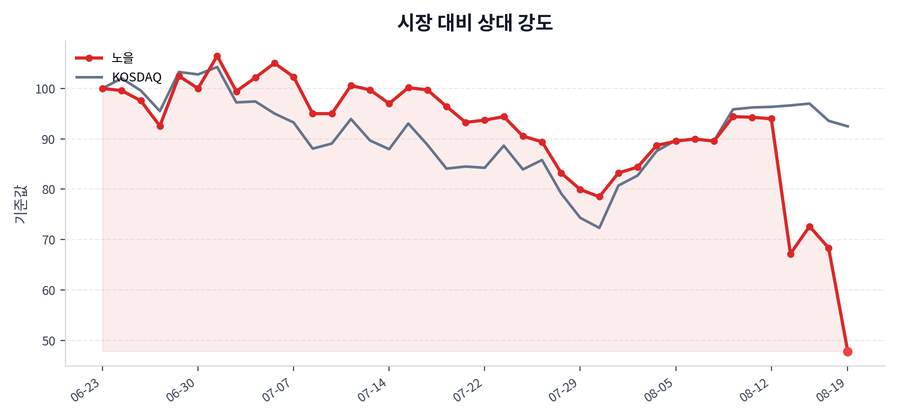 시장 대비 상대 강도