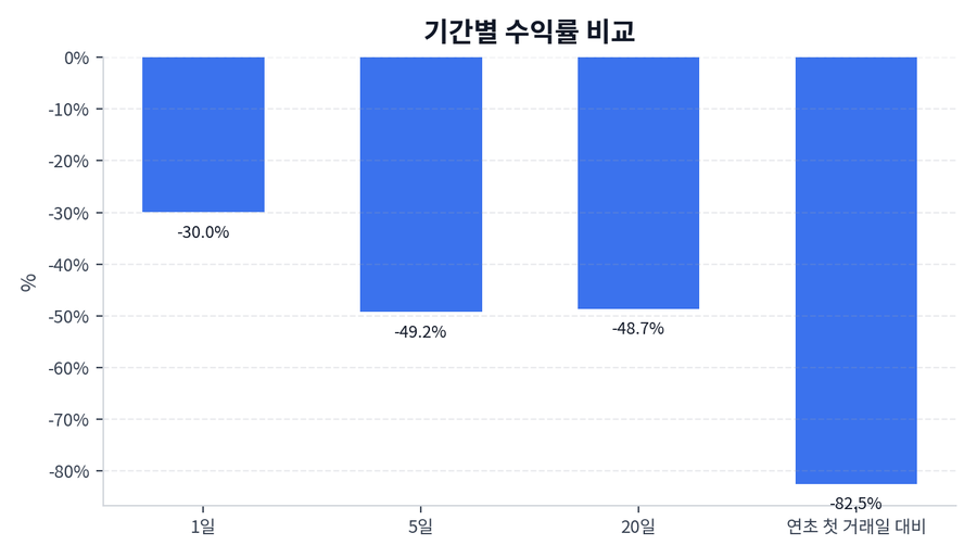 기간 수익률