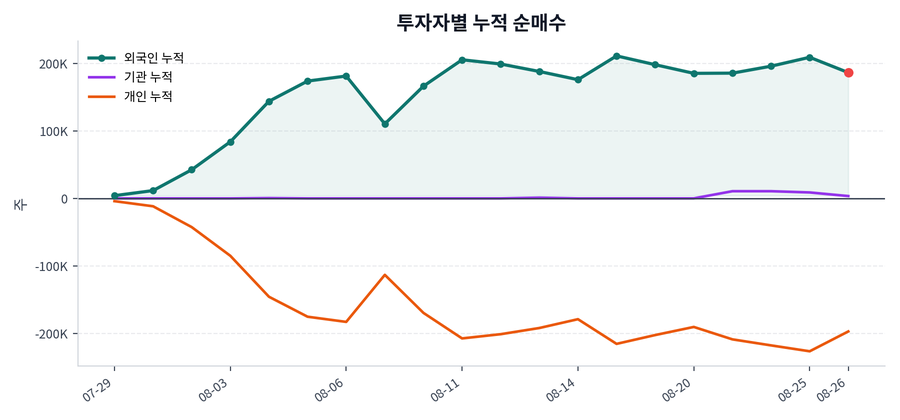 누적 수급 추이