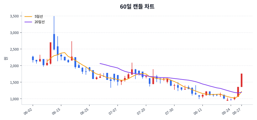 유디엠텍 Price Chart